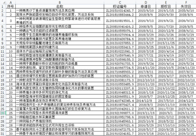 上海海洋大學(xué)30項專利技術(shù)意向轉(zhuǎn)讓掛牌推廣，科技轉(zhuǎn)化助力產(chǎn)業(yè)創(chuàng)新